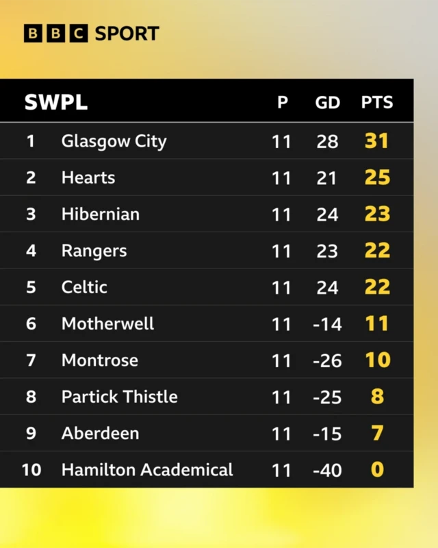 SWPL table