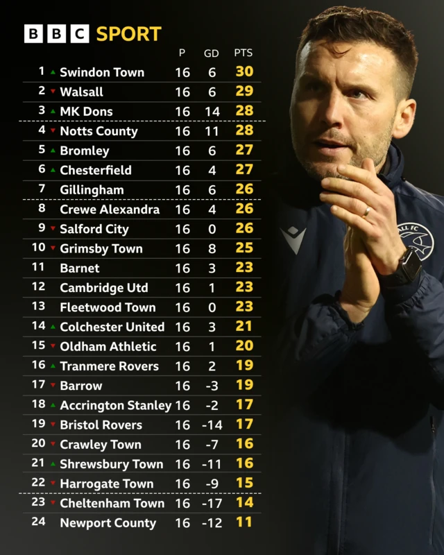 League Two table before kick-off on 22 November 2025