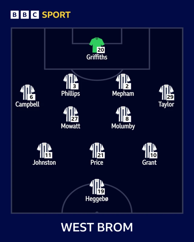 The West Brom team to face Coventry shown in formation