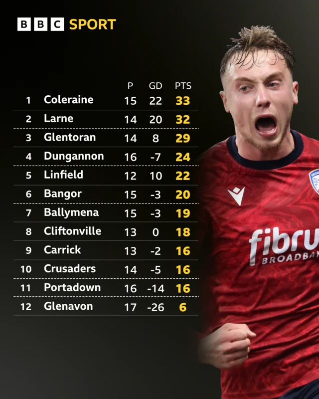 Irish Premiership Table