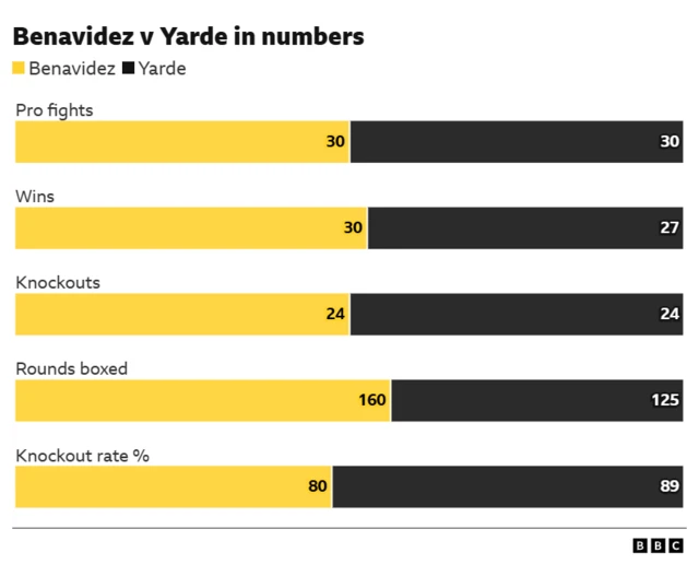 A graph comparing Benavidez with Yarde that says: Rounds boxed Benavidez - 160, Yarde - 125, Knockout rate Benavidez - 80%, Yarde - 89%