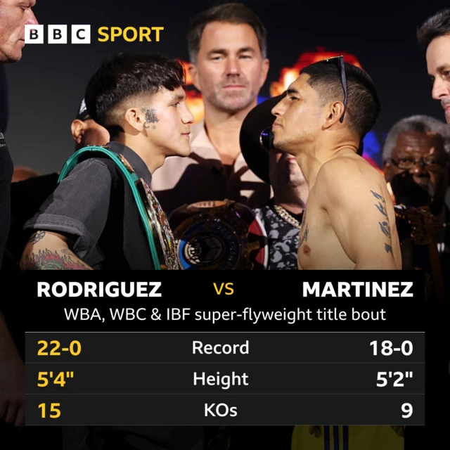 Rodriguez v Martinez head to head