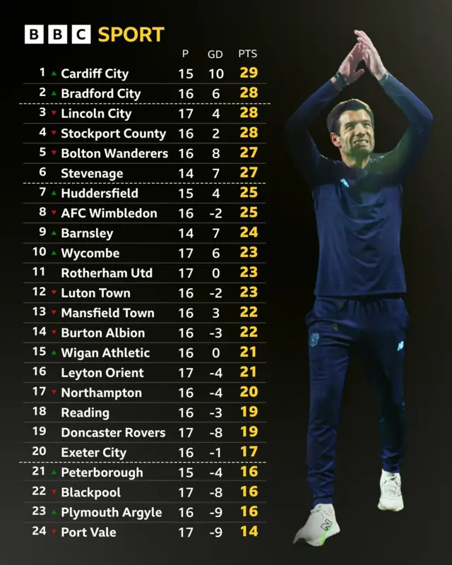 League One table next to Brian Barry-Murphy