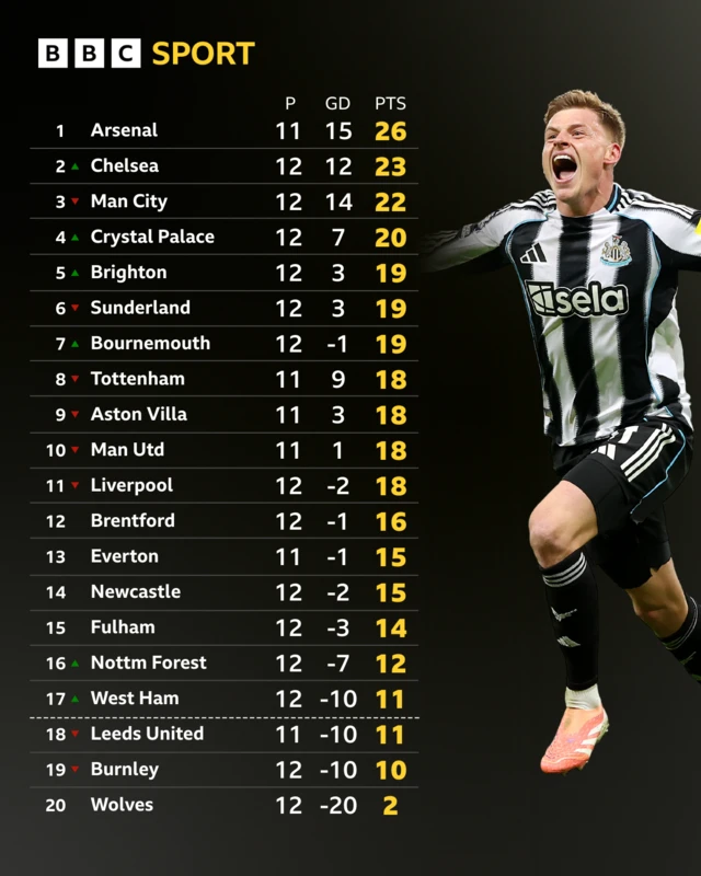 Premier League table with Harvey Barnes image