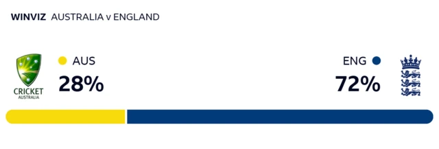 WinViz gives Australia 28% chance of victory, England 72%