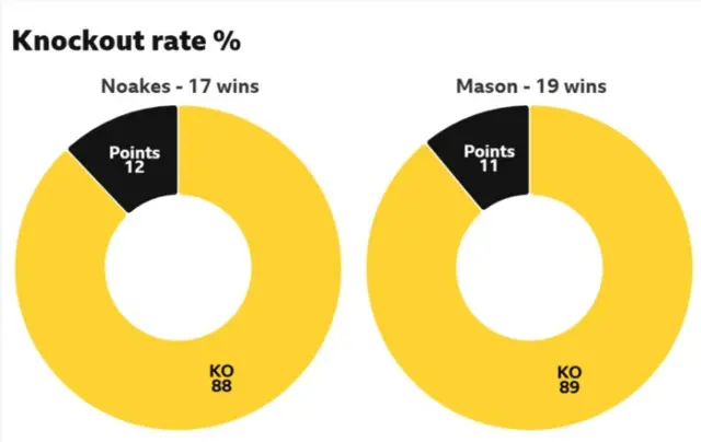 A pie chart showing the knockout % of Sam Noakes and Abdullah Mason - it says 'Noakes - 17 wins - 12 points - 88 KO - Mason - 19 wins - 11 points - 89 KO'