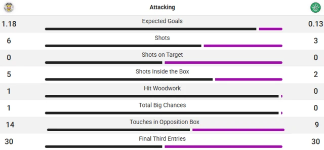 Stats