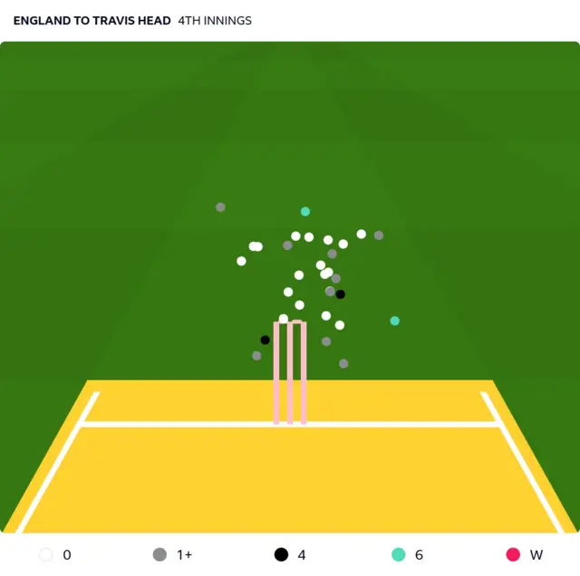 Beehive graph showing how England have bowled to Australia batter Travis Head