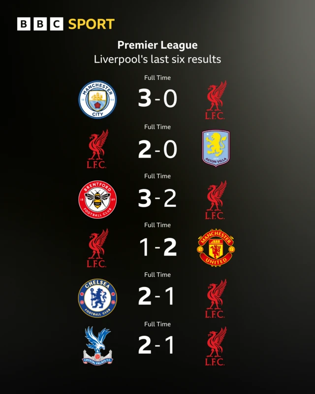 Liverpool's Premier League last six results graphic