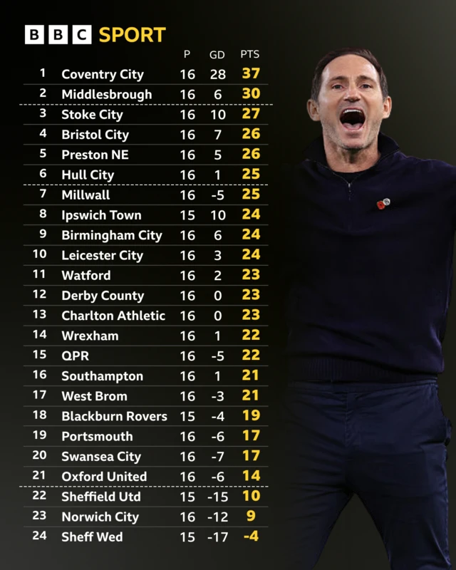 The Championship table alongside a photo of Coventry boss Frank Lampard