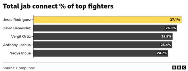 A graph showing the total jab connect % of top fighters says - 'Jess Rodriguez 27.1%, David Benavidez 26.3%, Vergil Ortiz 25.5%, Anthony Joshua 25.4% and Naoya Inoue 24.7%'