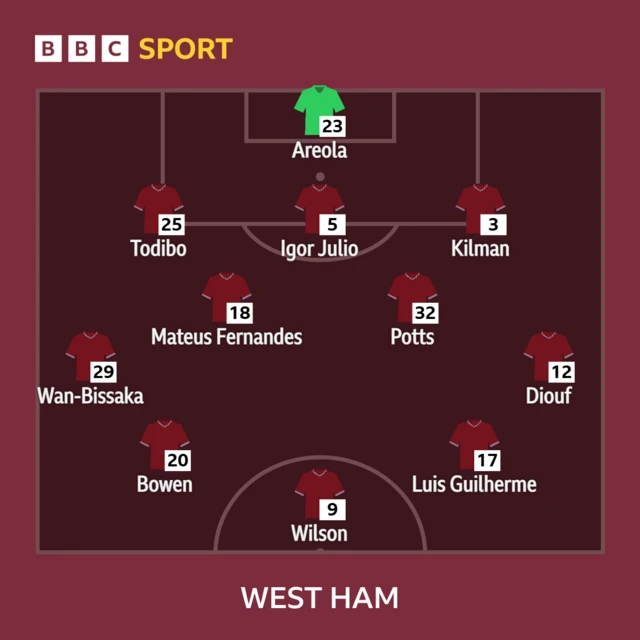 West Ham starting line-up graphic