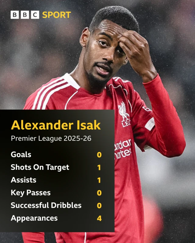 Alexander Isak's Premier League stats 2025-26
