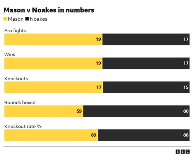 A graph comparing Mason with Noakes that says: "Rounds boxed Mason - 59, Noakes - 80, knockout rate Mason - 89%, Noakes - 88%