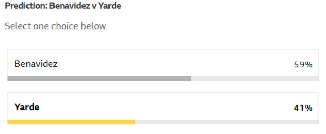 Benavidez v Yarde vote - 59% Benavidez, Yarde 41% Yarde.