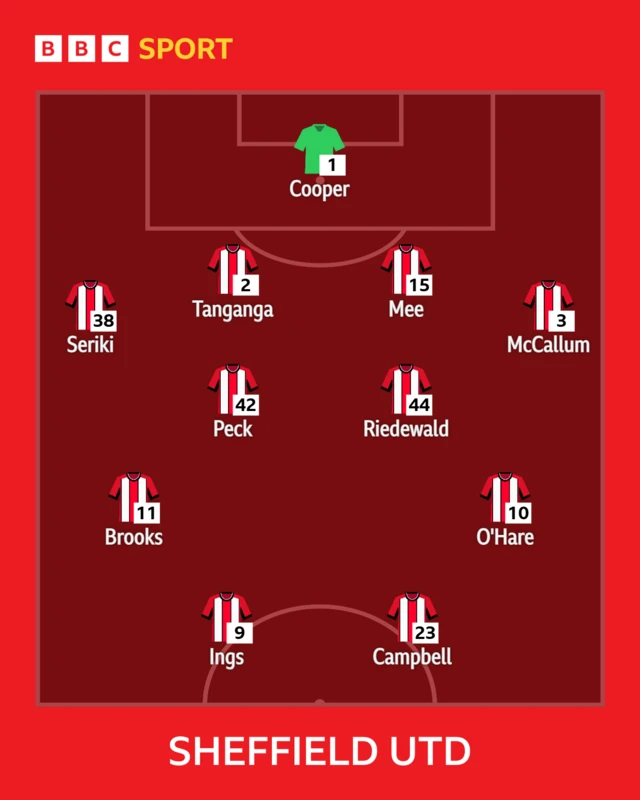 Sheff Utd line-up graphic