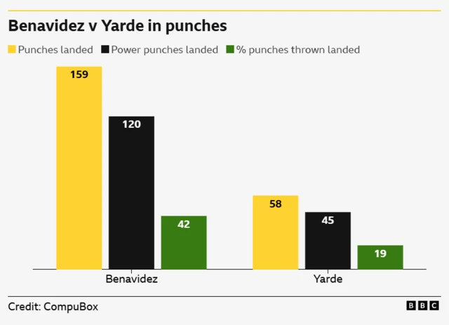Comparing punch stats for Benavidez v Yarde Punches landed -159 Benavidez, 58 Yarde. Power punches - 120 Benavidez, 45 Yarde % punches landed - 42% Benavidez, 19 Yarde