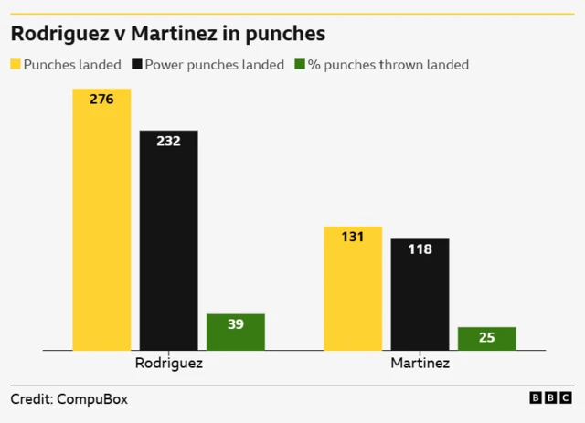 Comparing punch stats Rodriguez v Martinez.  Punches landed - 276 Rodriguez, 131 Martinez. Power punches - 232 Rodriguez, 118 Martinez. % punches landed - 39% Rodriguez, 25 Martinez.