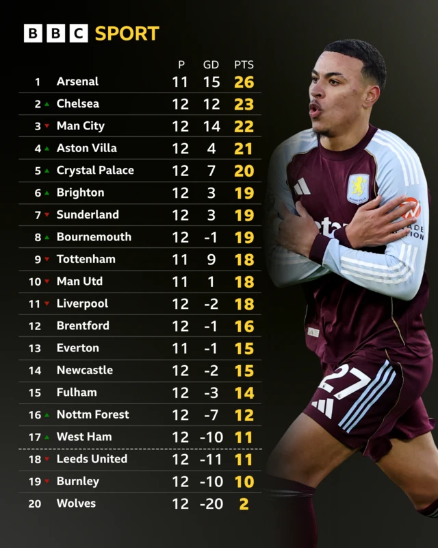 Premier League table