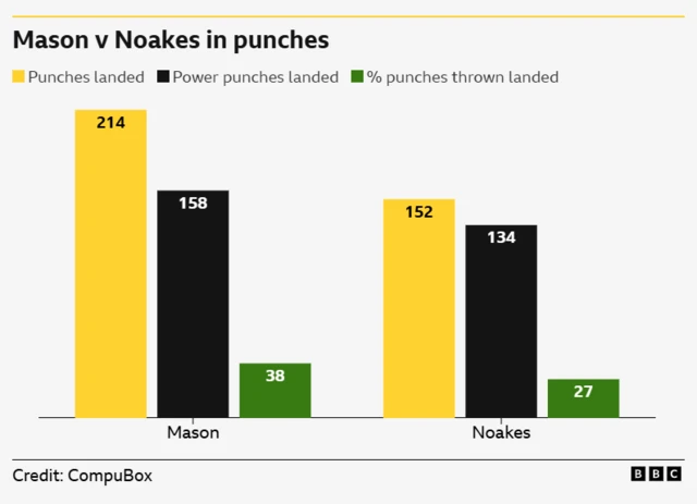 Comparing punch stats Mason v Noakes in punches. Punches landed - 214 Mason, 152 Noakes. Power punches -158 Mason, 134 Noakes. % punches landed - 38% Mason, 27% Noakes.