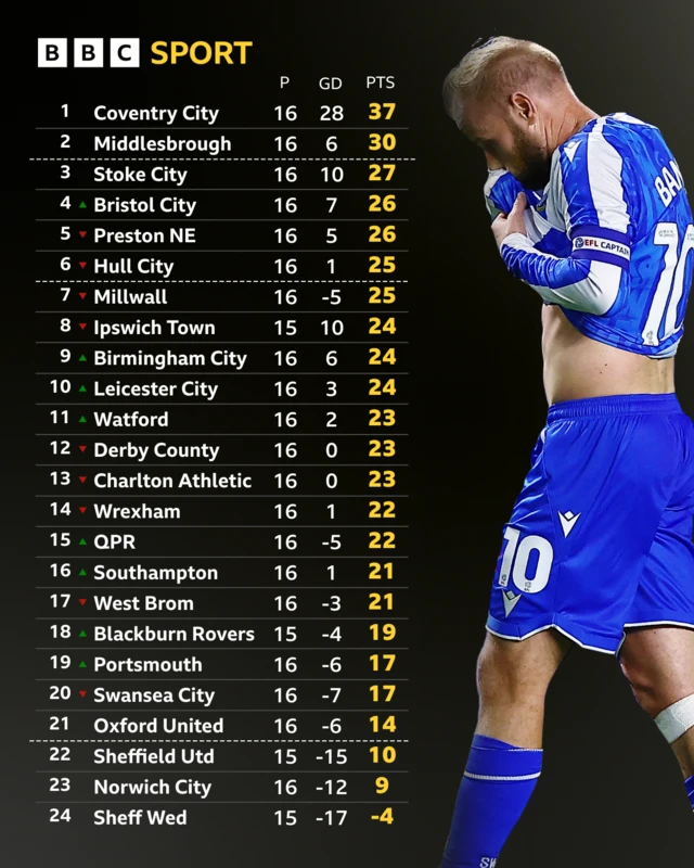 Championship table