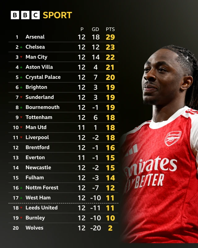 eberechi eze next to premier league table