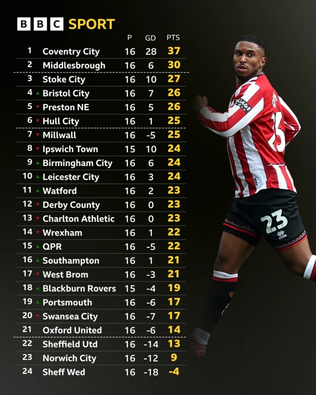 Championship table