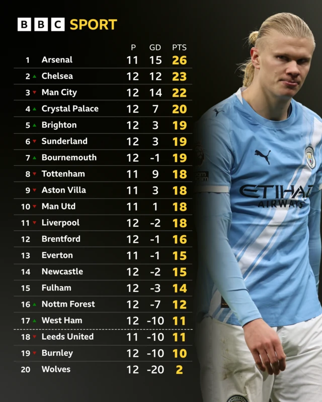 Erling Haaland with Premier League table