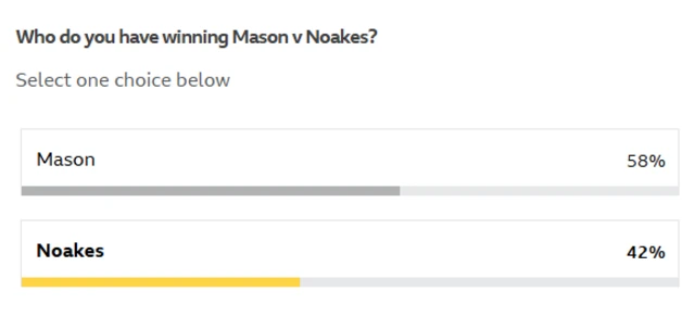 Mason v Noakes vote result  58% Mason, 42% Noakes.