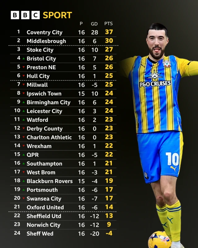 An image of the Championship table with a photo of Southampton's Finn Azaz
