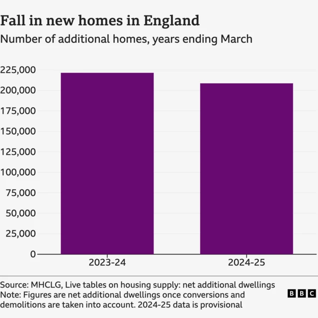 A BBC graphic showing the data for new housing in 2023-24 and 2024-25