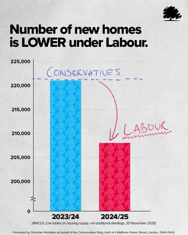 The Conservative Party's bar chart with a broken y-axis and two bars showing homes built in 2023-24 when they were in power and for the whole of 2024-25 - although Labour were only in power from July