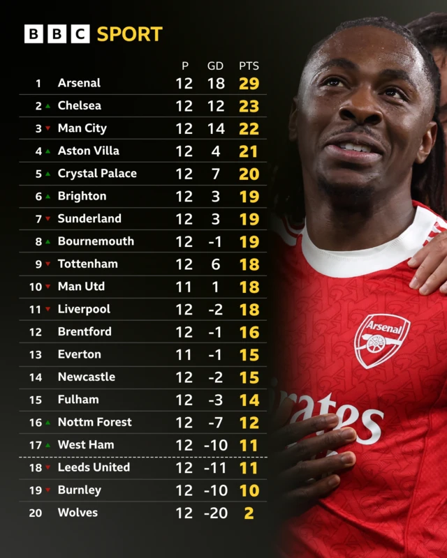 Premier League table