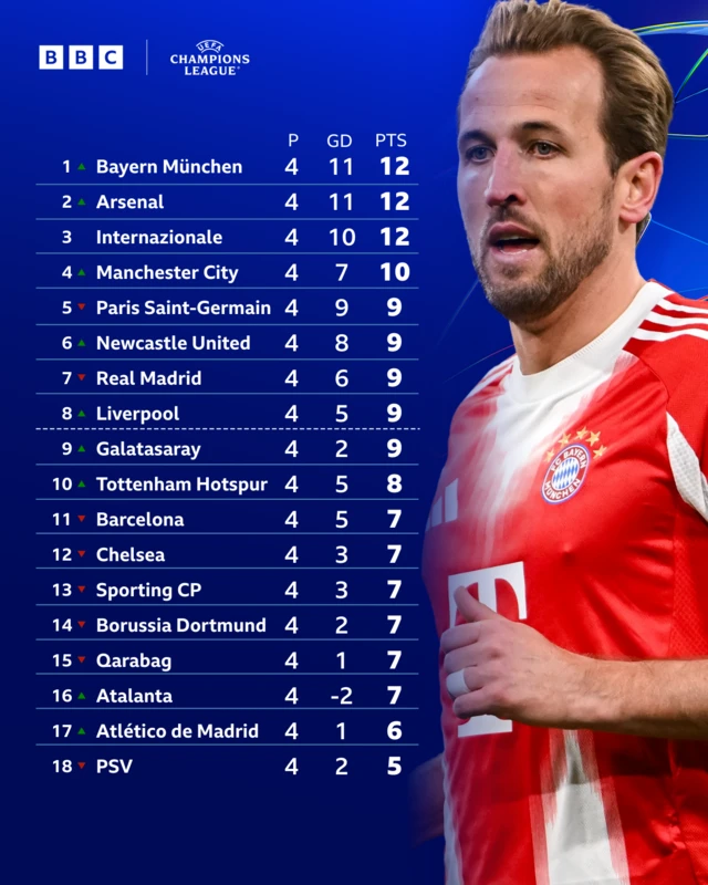 Champions League top 18