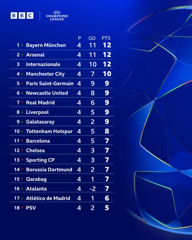 Top half of the Champions League league phase table