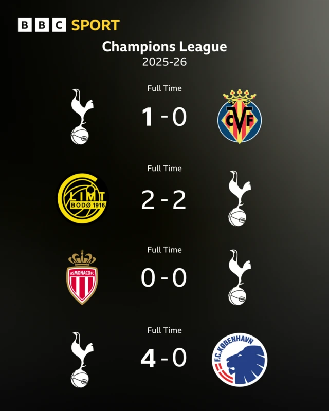 An overview of Tottenham's Champions League results in 2025-26