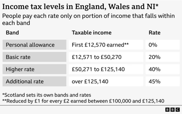 The existing income tax thresholds are set until 2028 - but could now be frozen until April 2030