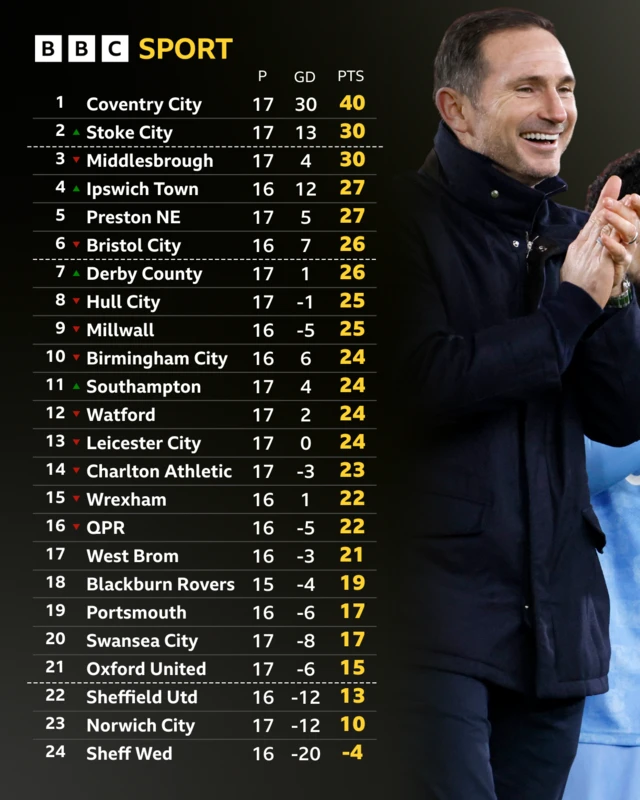 Championship full table after games on 25 November