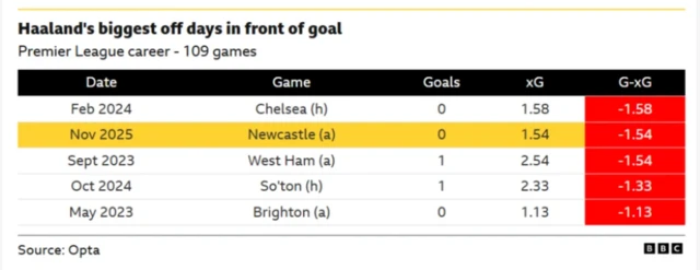 Haaland off days graphic