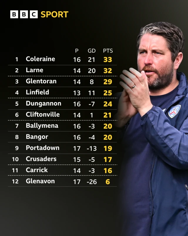 Irish Premiership Table