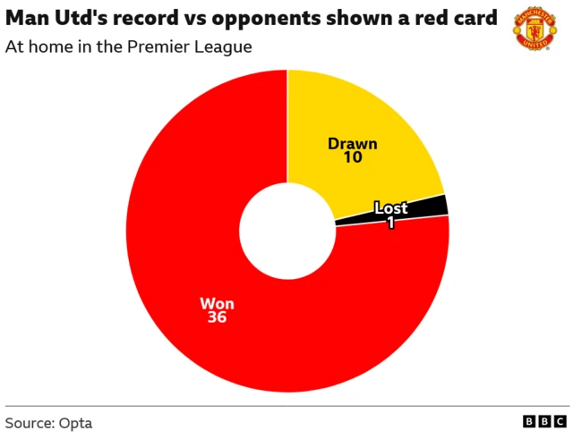 Manchester United's record in Premier League home games where the opposition have a player sent off