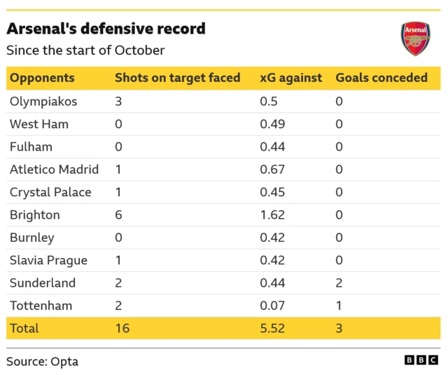 Performance défensive d'Arsenal lors des 10 derniers matchs