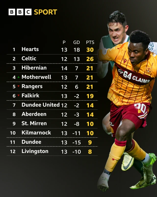 The Scottish Premiership table, Ibrahim Said and Jamie McGrath