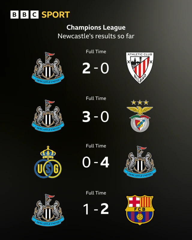 Graphic of Newcastle's Champions League results