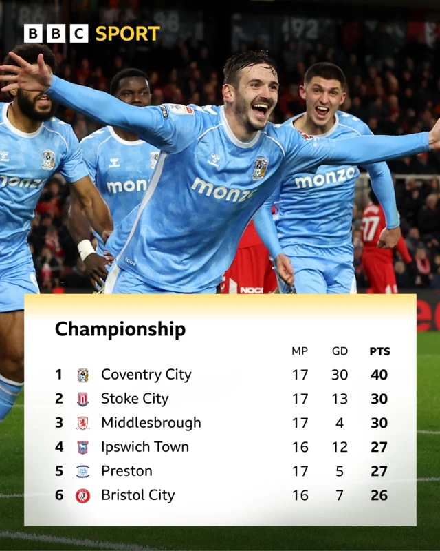 The top six in the Championship after the games on 25 November