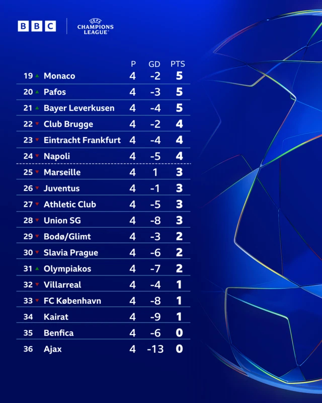 Bottom half of the Champions League league phase table