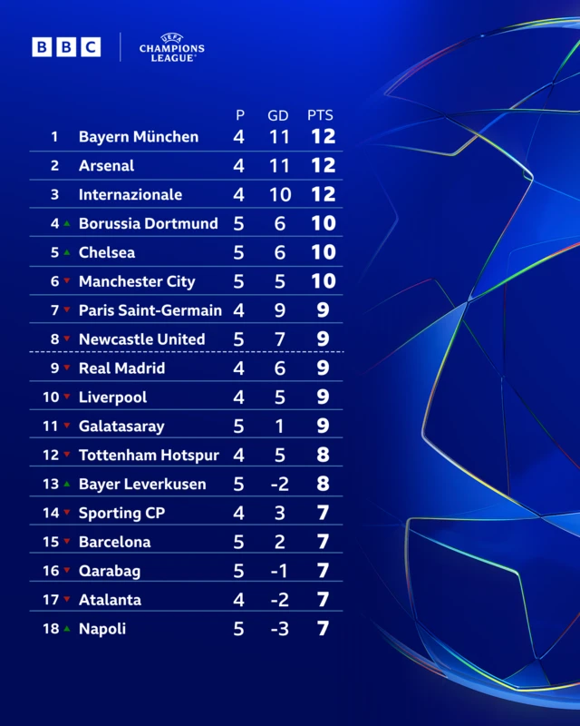 Champions League league phase top half