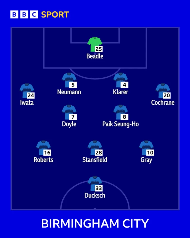 The Birmingham side to face West Brom shown in formation