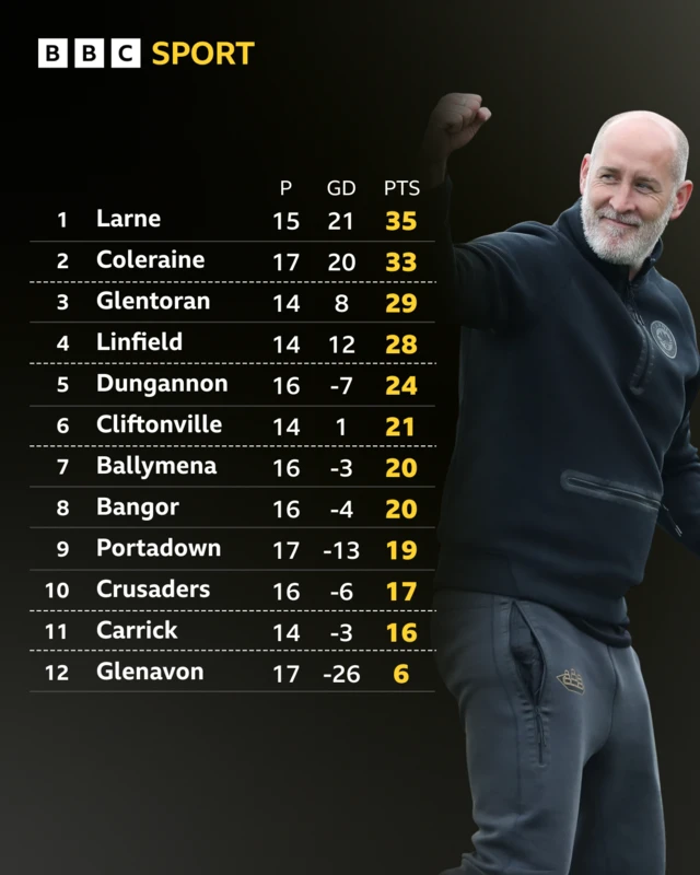Irish Premiership Table