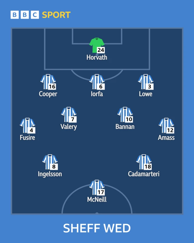 The Sheffield Wednesday team to face Millwall shown in formation